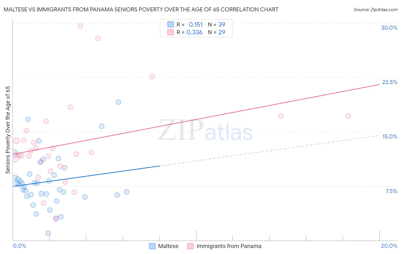 Maltese vs Immigrants from Panama Seniors Poverty Over the Age of 65