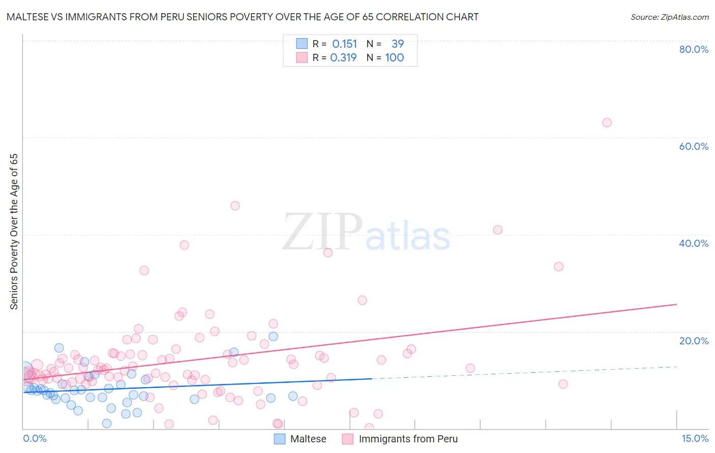 Maltese vs Immigrants from Peru Seniors Poverty Over the Age of 65