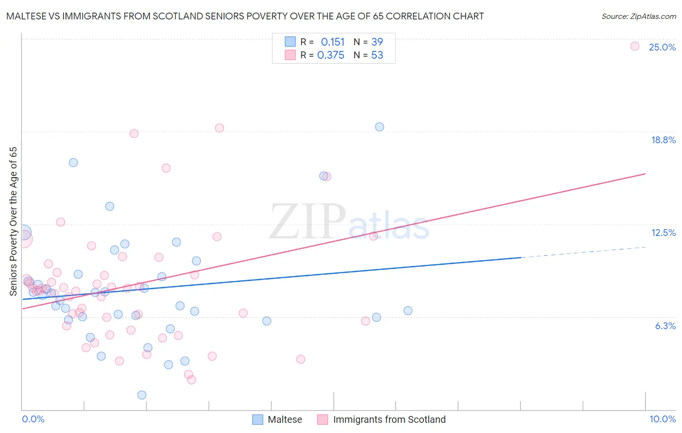 Maltese vs Immigrants from Scotland Seniors Poverty Over the Age of 65