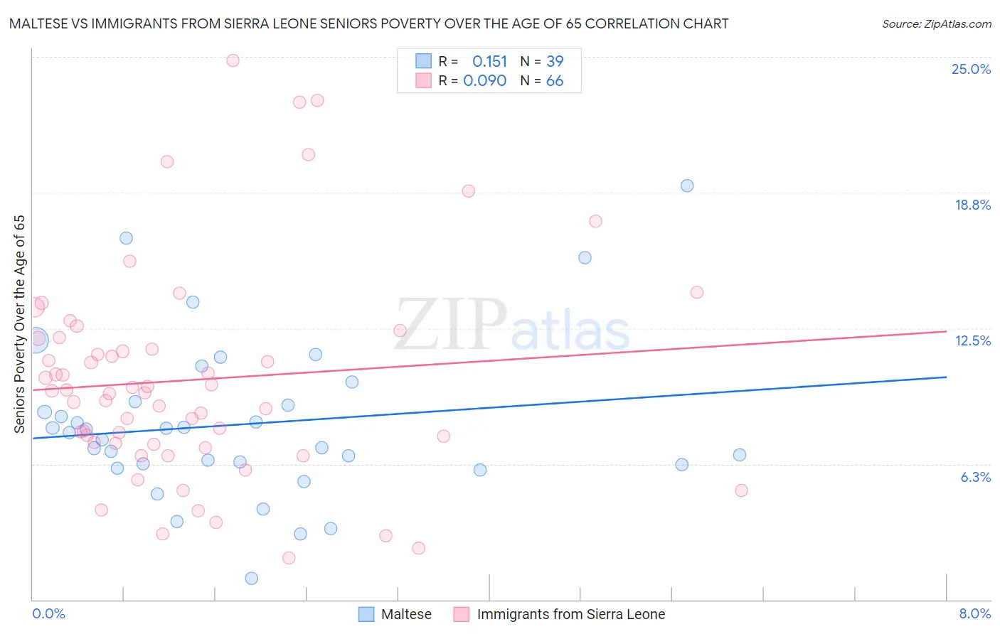 Maltese vs Immigrants from Sierra Leone Seniors Poverty Over the Age of 65