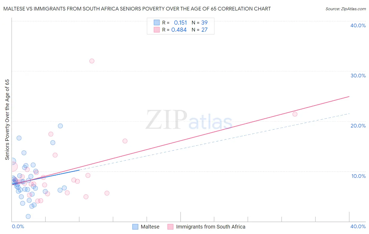 Maltese vs Immigrants from South Africa Seniors Poverty Over the Age of 65