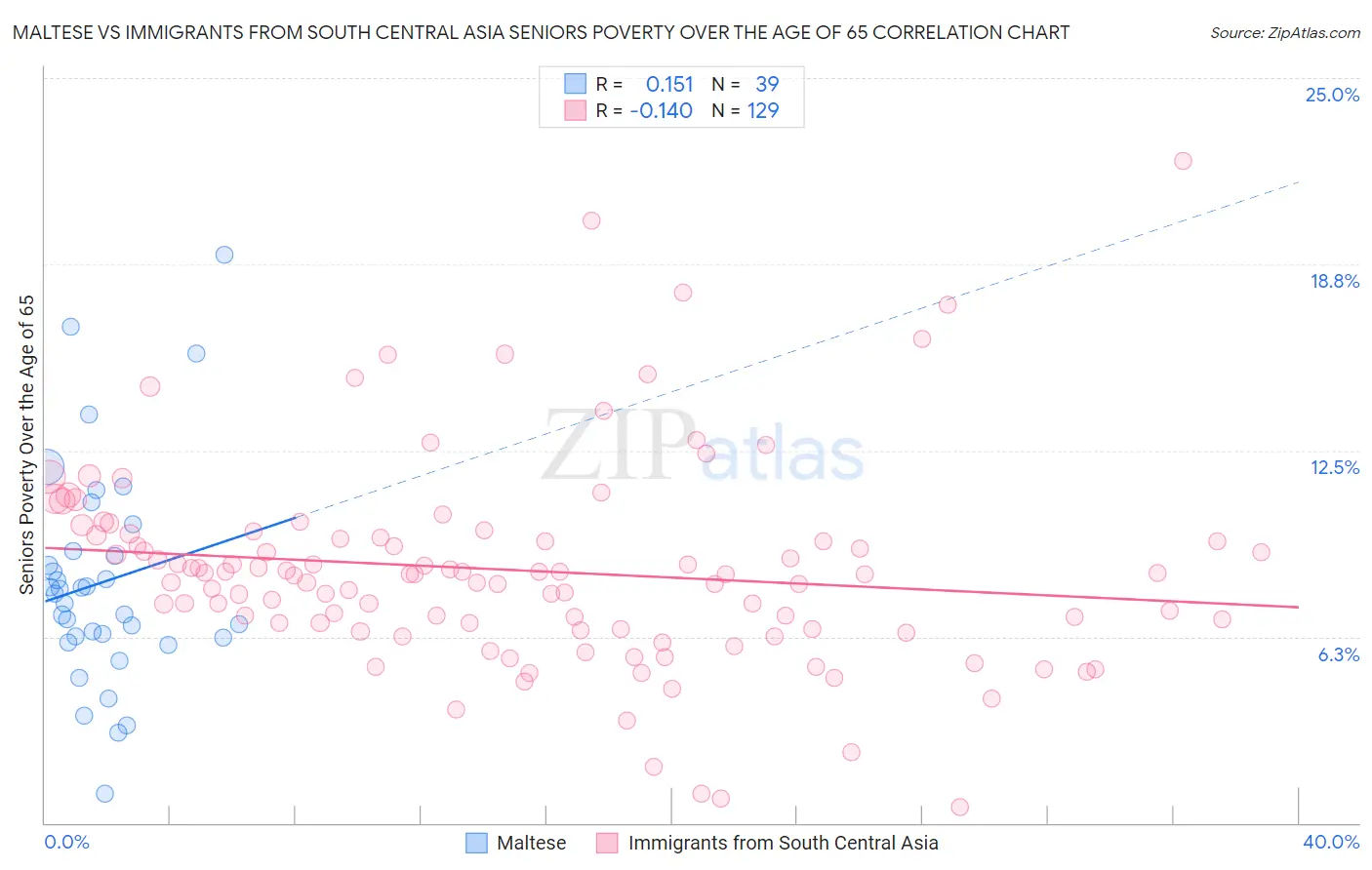 Maltese vs Immigrants from South Central Asia Seniors Poverty Over the Age of 65