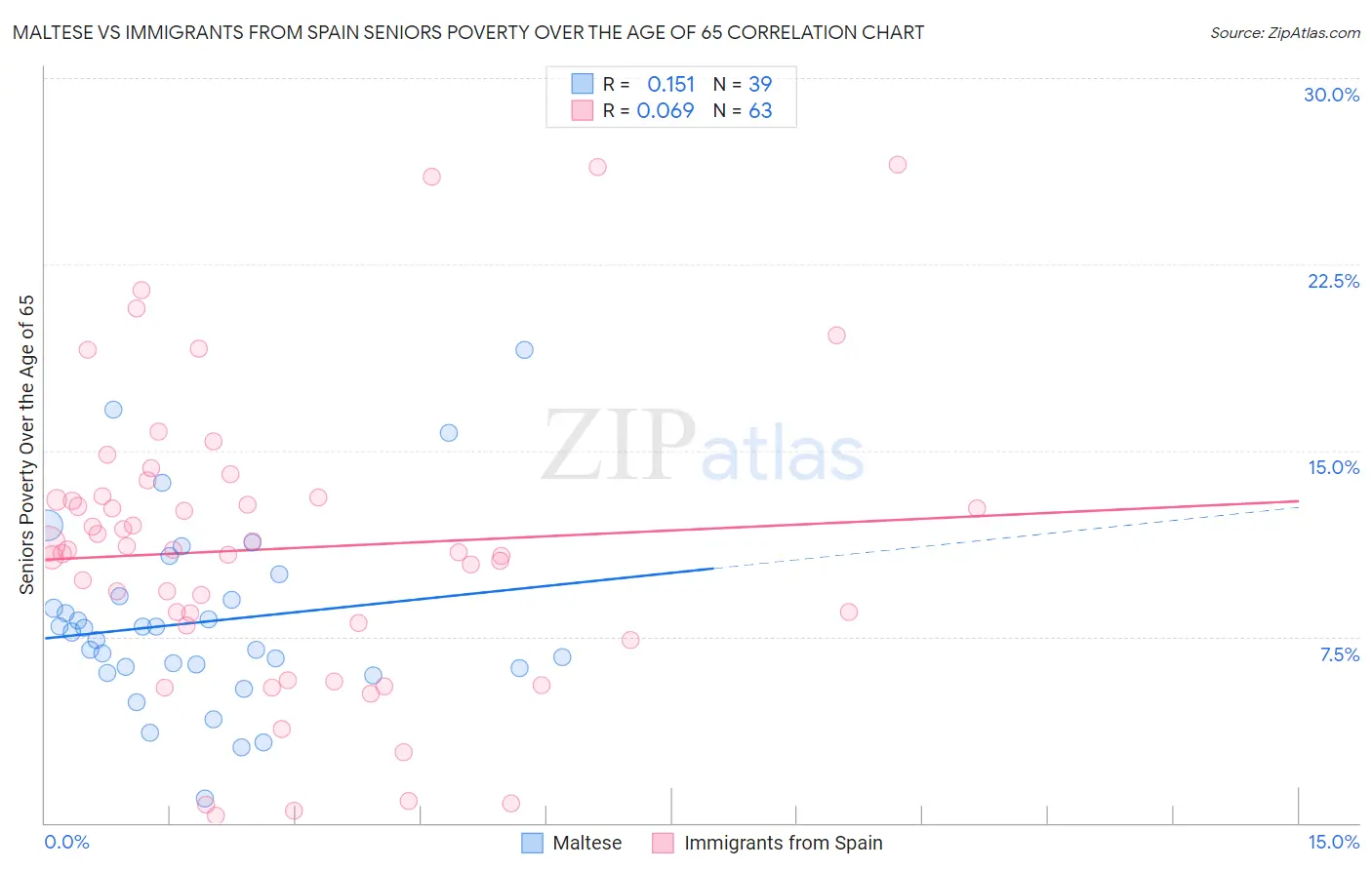 Maltese vs Immigrants from Spain Seniors Poverty Over the Age of 65