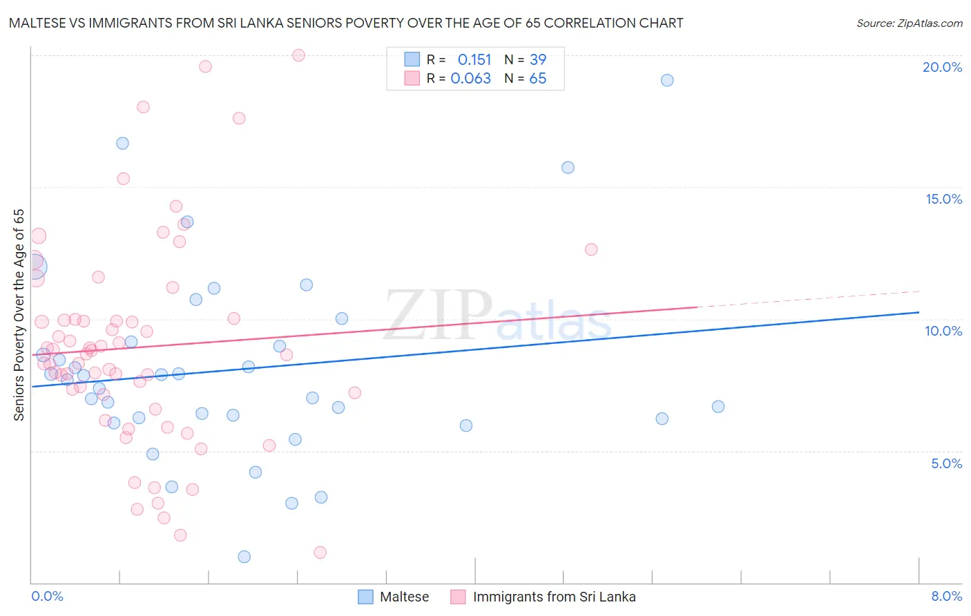 Maltese vs Immigrants from Sri Lanka Seniors Poverty Over the Age of 65