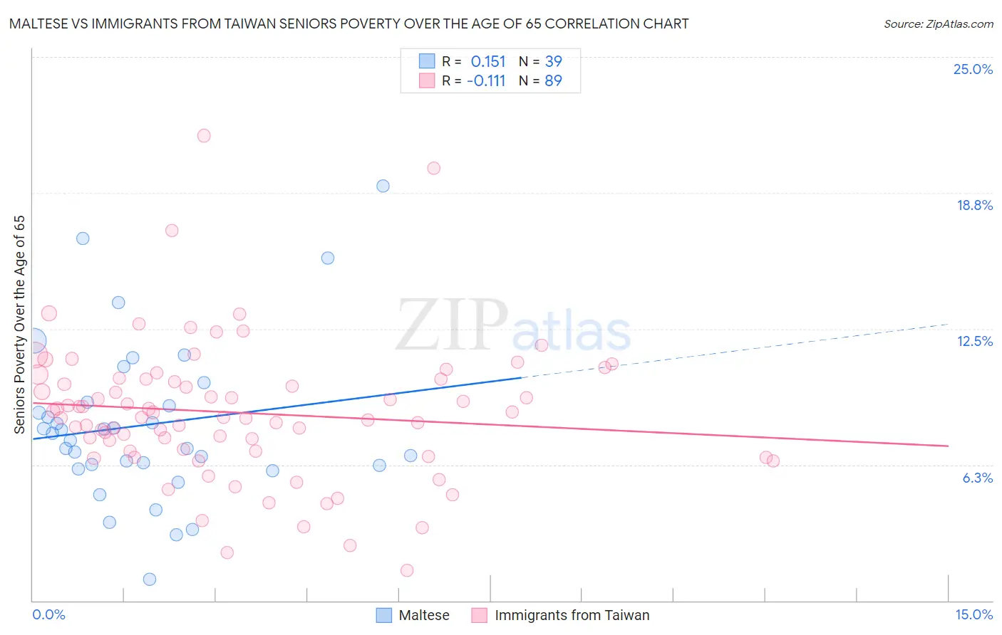 Maltese vs Immigrants from Taiwan Seniors Poverty Over the Age of 65