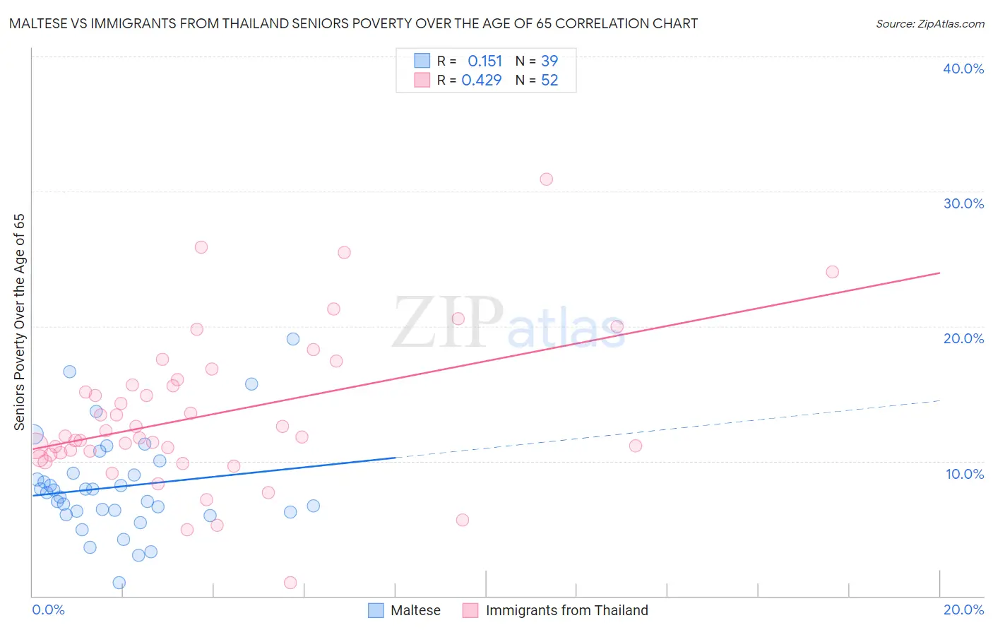 Maltese vs Immigrants from Thailand Seniors Poverty Over the Age of 65