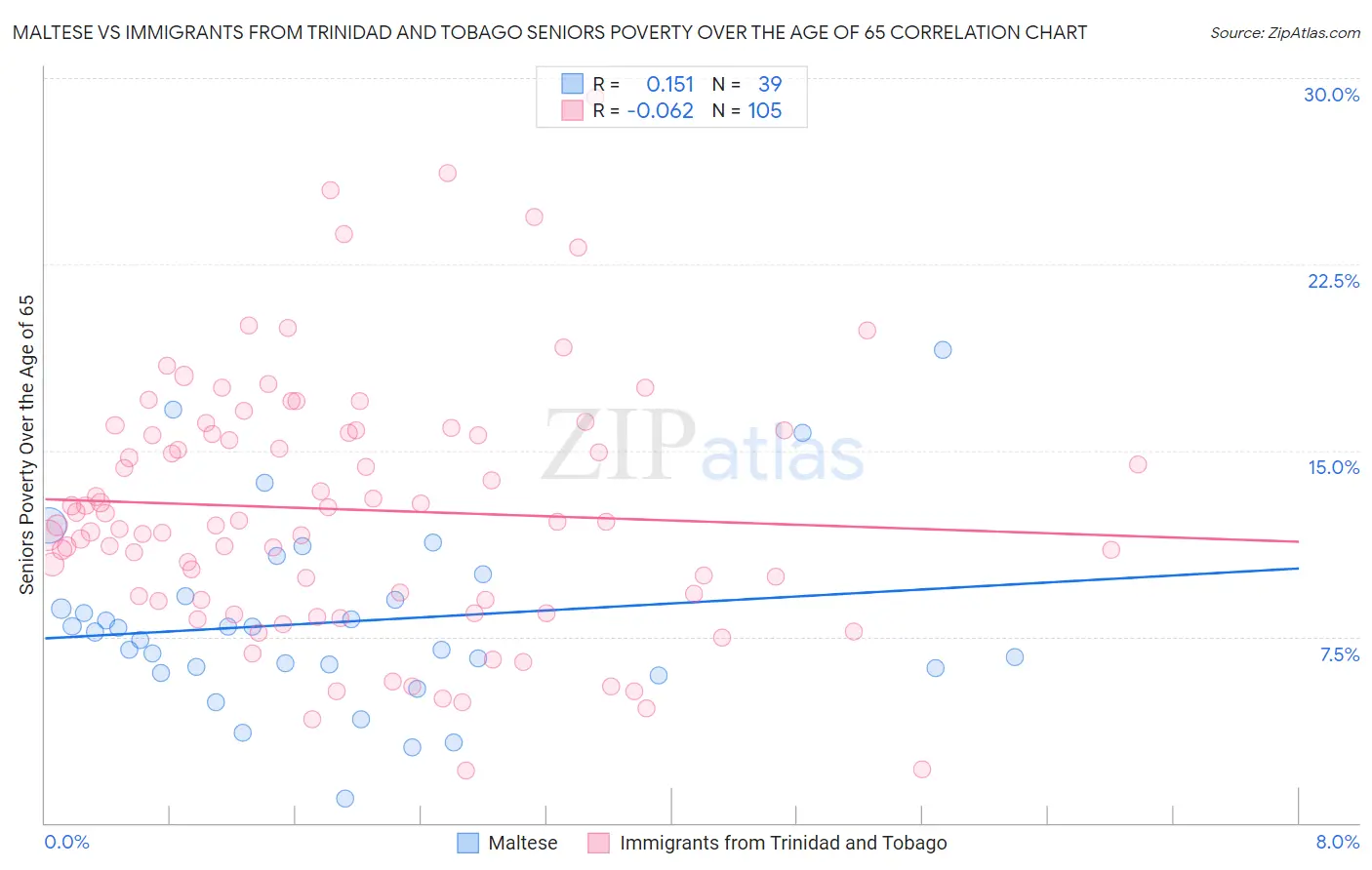 Maltese vs Immigrants from Trinidad and Tobago Seniors Poverty Over the Age of 65