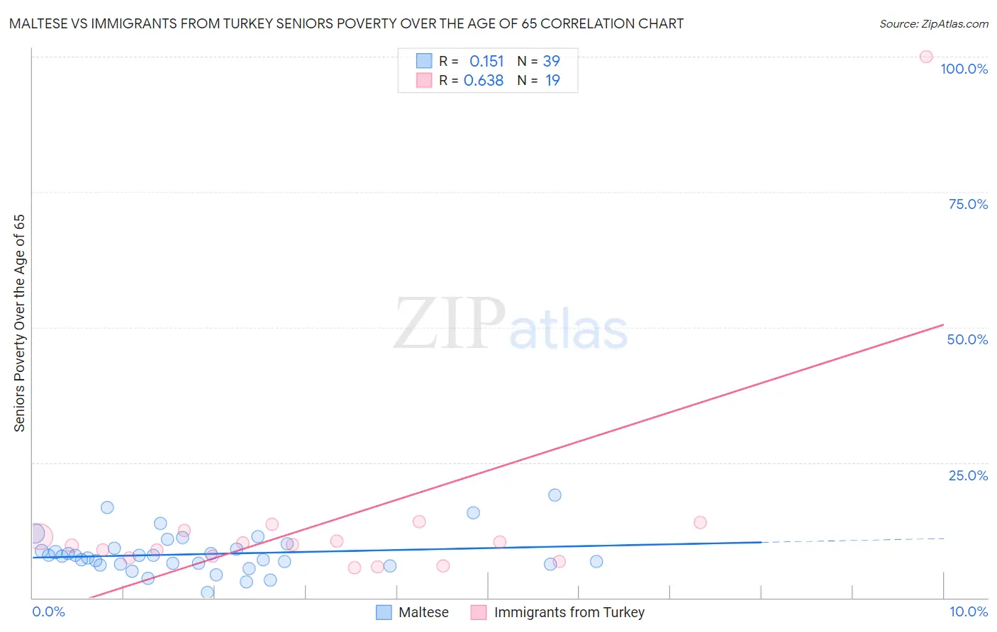 Maltese vs Immigrants from Turkey Seniors Poverty Over the Age of 65