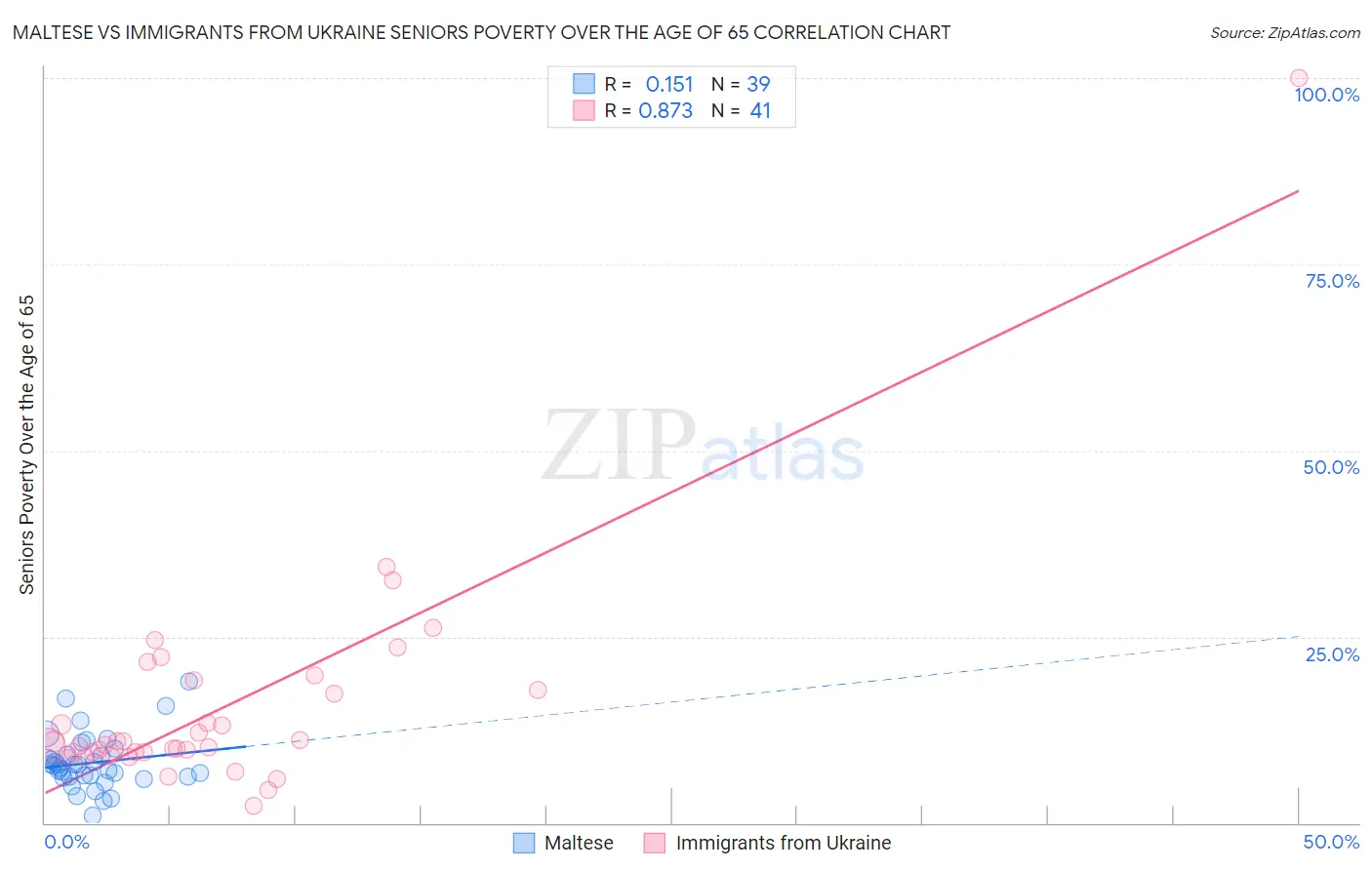 Maltese vs Immigrants from Ukraine Seniors Poverty Over the Age of 65