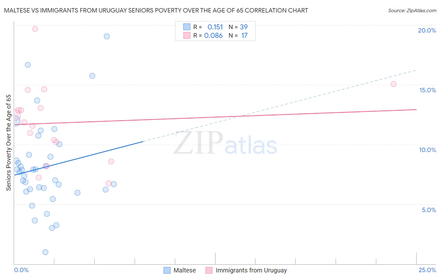 Maltese vs Immigrants from Uruguay Seniors Poverty Over the Age of 65