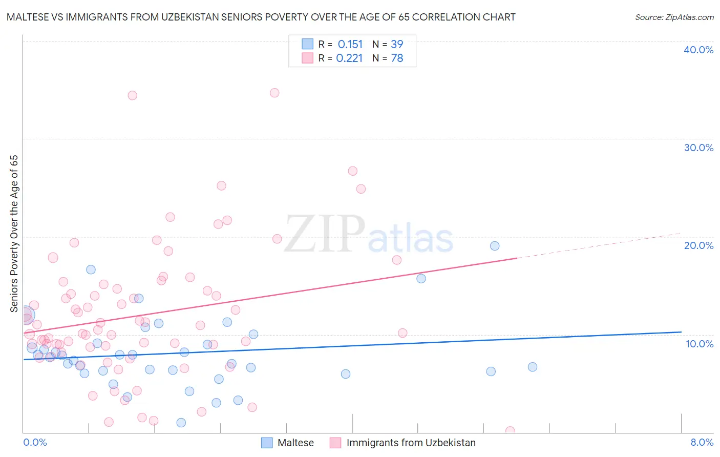 Maltese vs Immigrants from Uzbekistan Seniors Poverty Over the Age of 65