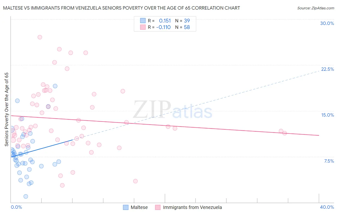 Maltese vs Immigrants from Venezuela Seniors Poverty Over the Age of 65