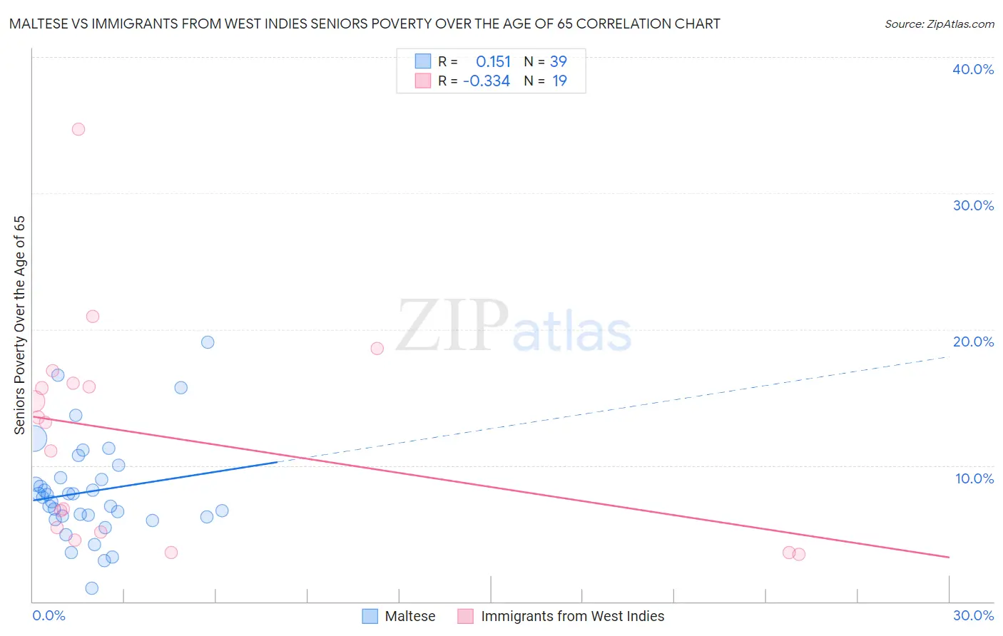 Maltese vs Immigrants from West Indies Seniors Poverty Over the Age of 65