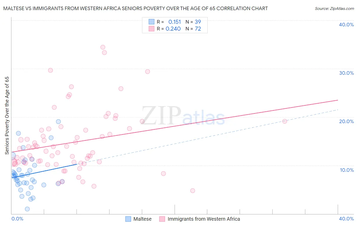 Maltese vs Immigrants from Western Africa Seniors Poverty Over the Age of 65