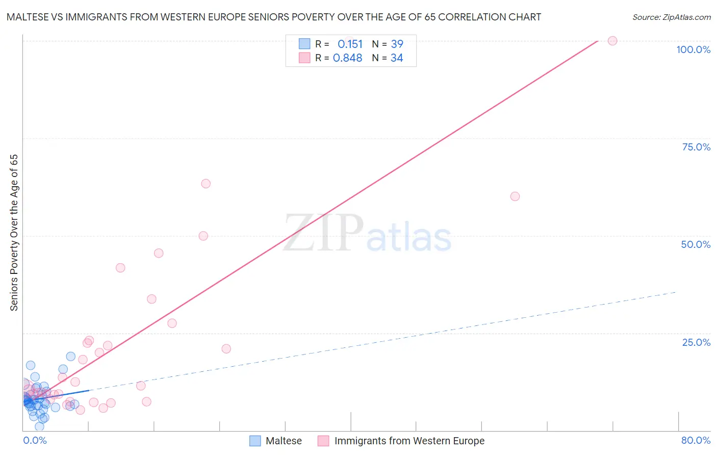 Maltese vs Immigrants from Western Europe Seniors Poverty Over the Age of 65