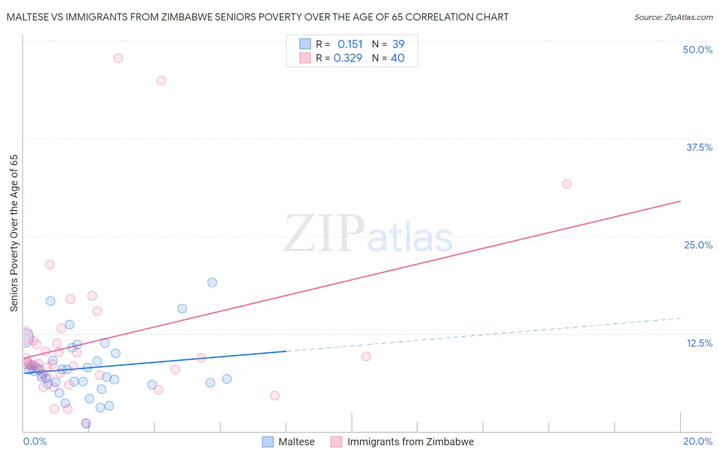 Maltese vs Immigrants from Zimbabwe Seniors Poverty Over the Age of 65