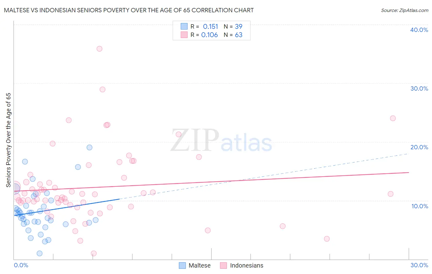 Maltese vs Indonesian Seniors Poverty Over the Age of 65