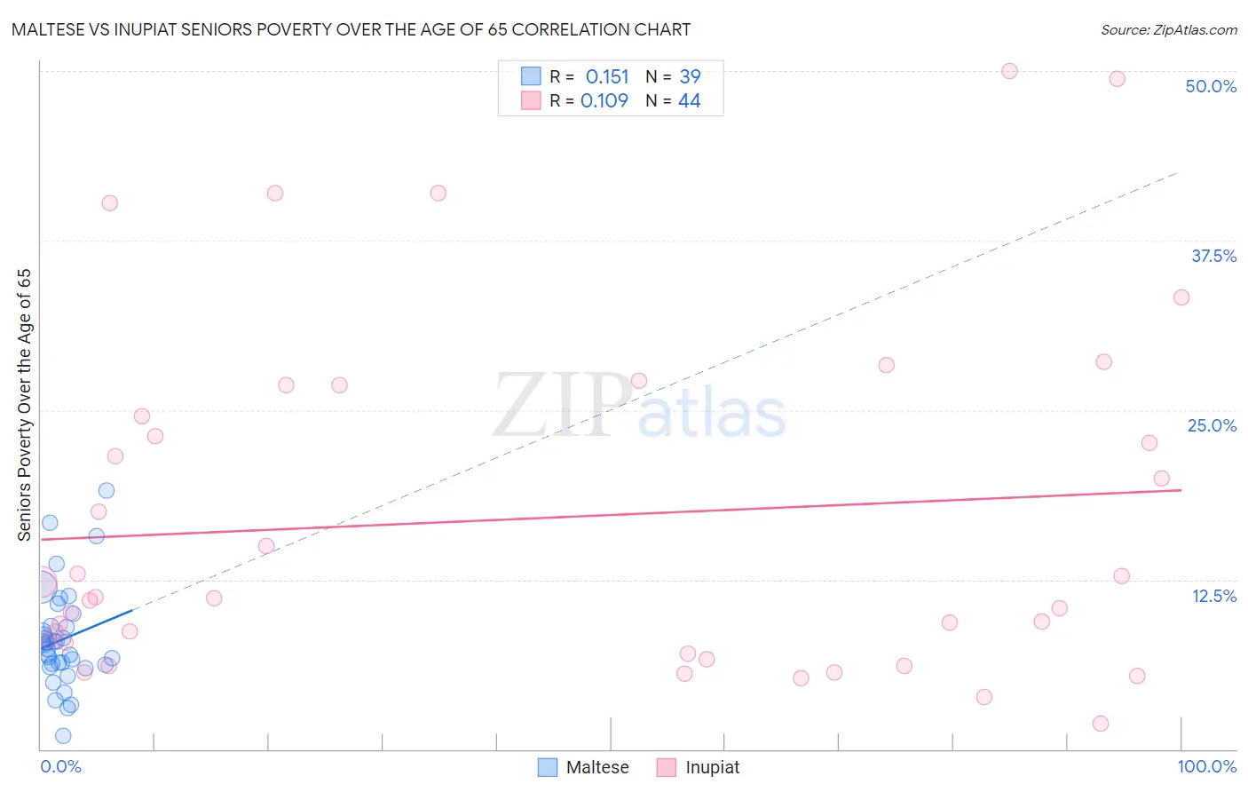 Maltese vs Inupiat Seniors Poverty Over the Age of 65