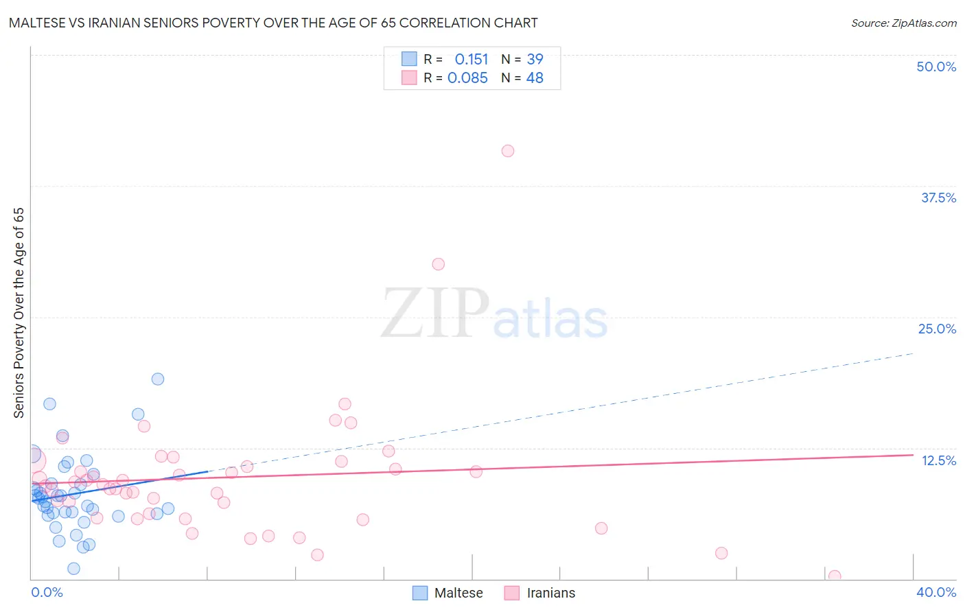 Maltese vs Iranian Seniors Poverty Over the Age of 65