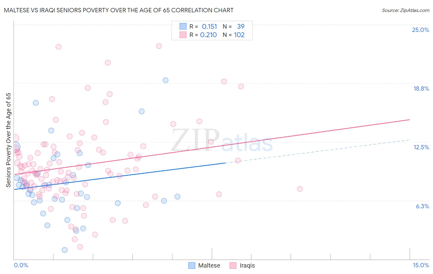 Maltese vs Iraqi Seniors Poverty Over the Age of 65