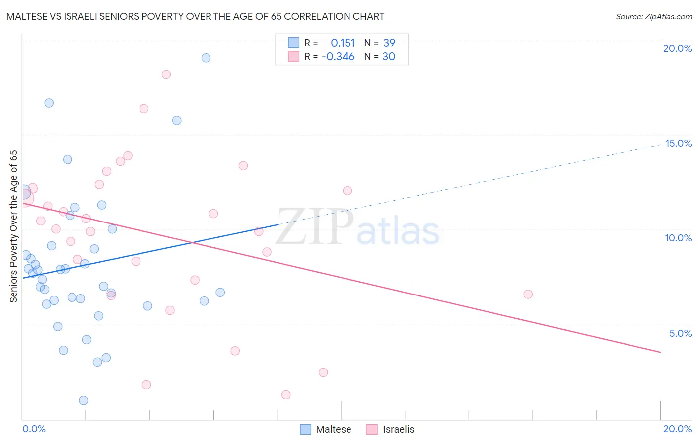 Maltese vs Israeli Seniors Poverty Over the Age of 65