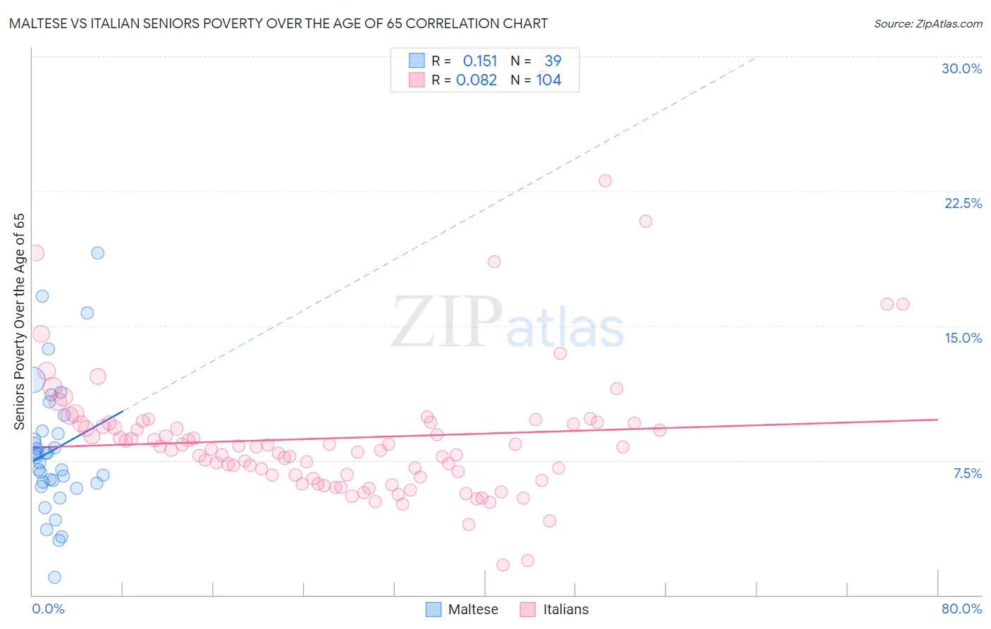 Maltese vs Italian Seniors Poverty Over the Age of 65