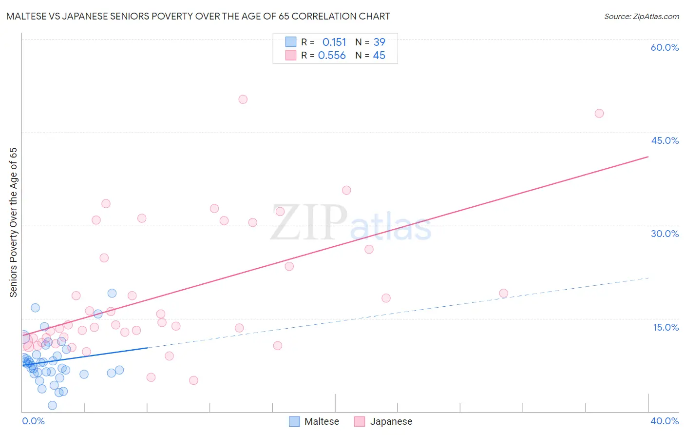 Maltese vs Japanese Seniors Poverty Over the Age of 65