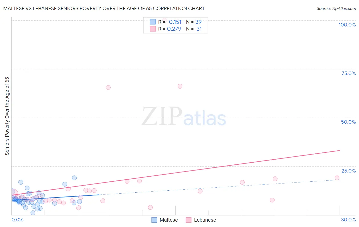 Maltese vs Lebanese Seniors Poverty Over the Age of 65