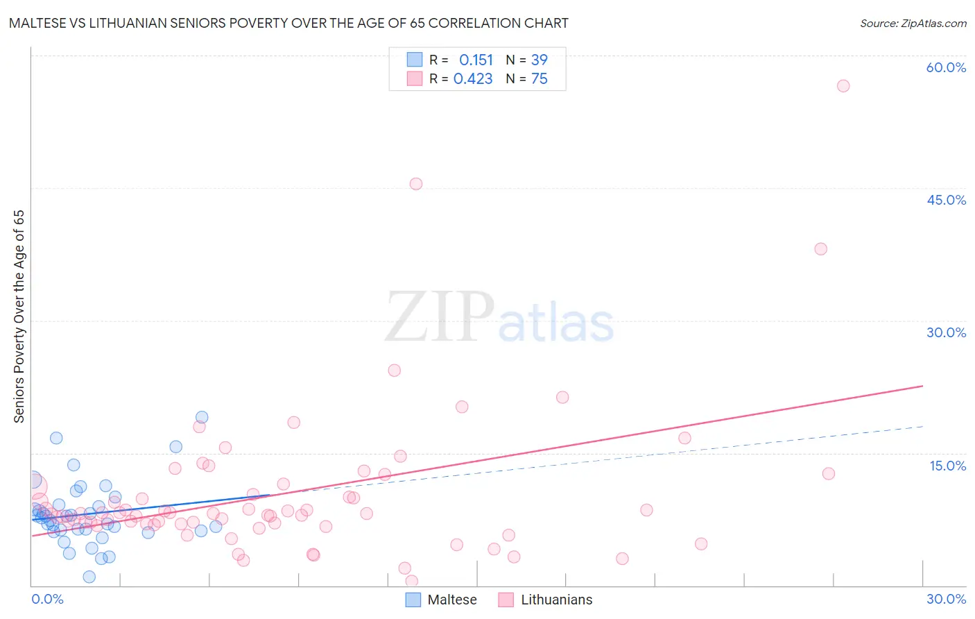 Maltese vs Lithuanian Seniors Poverty Over the Age of 65