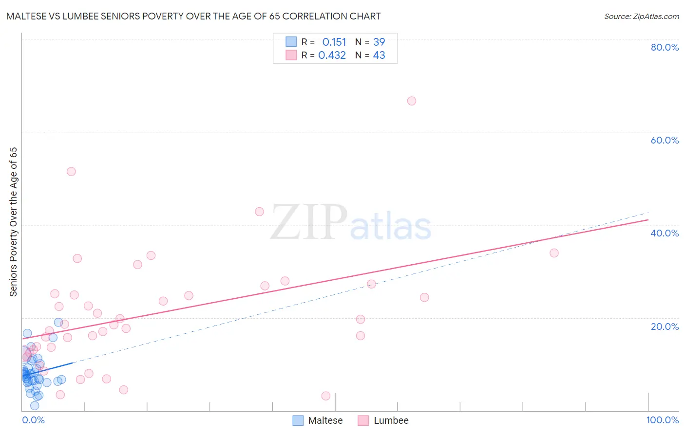 Maltese vs Lumbee Seniors Poverty Over the Age of 65