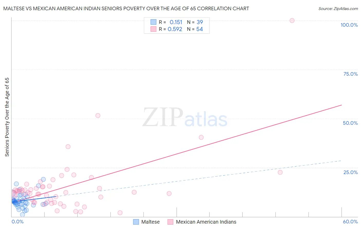 Maltese vs Mexican American Indian Seniors Poverty Over the Age of 65