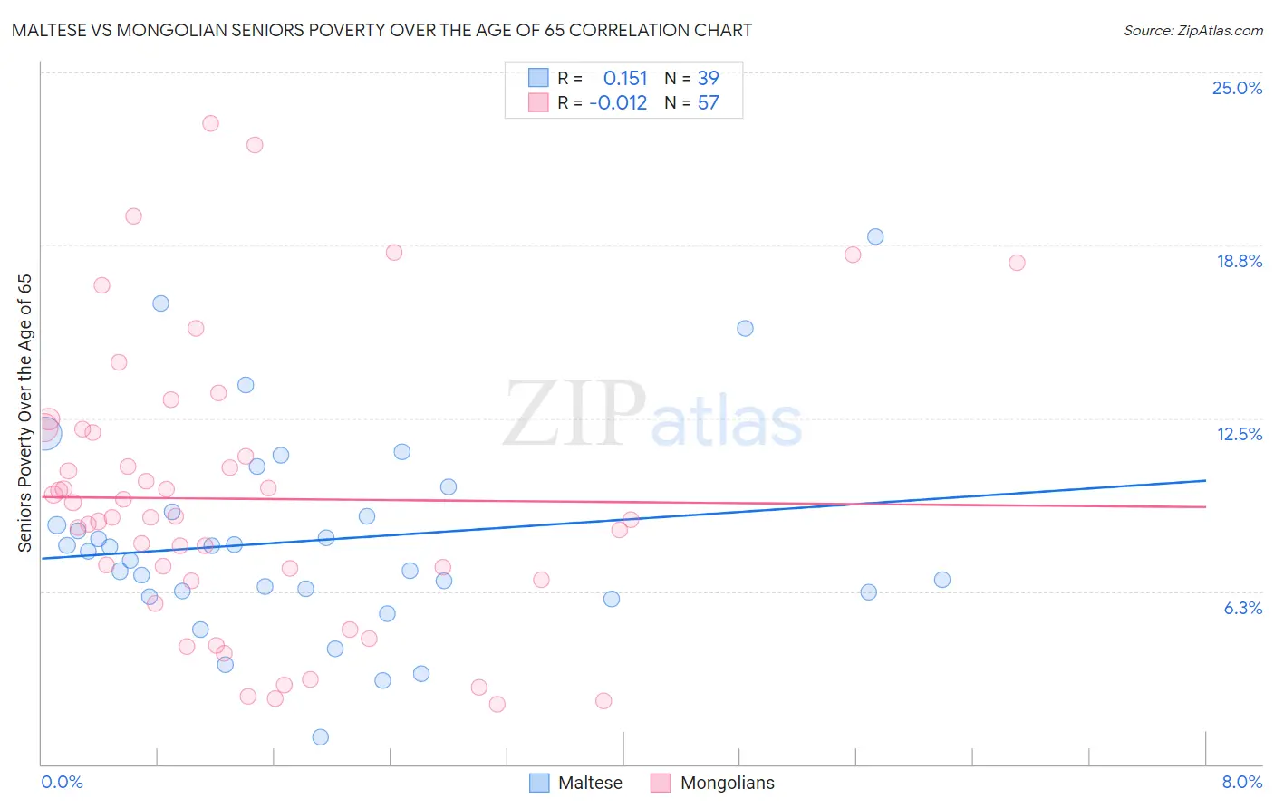 Maltese vs Mongolian Seniors Poverty Over the Age of 65