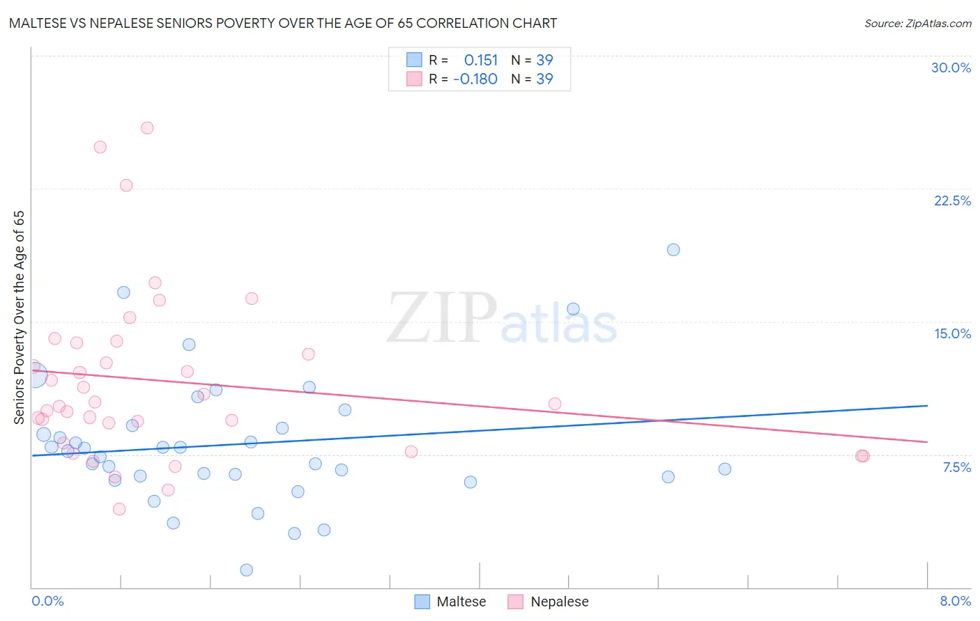 Maltese vs Nepalese Seniors Poverty Over the Age of 65