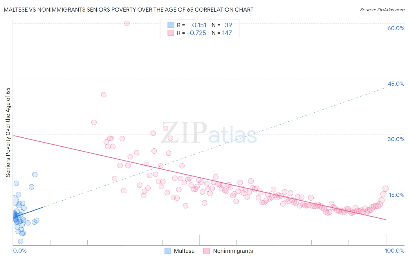 Maltese vs Nonimmigrants Seniors Poverty Over the Age of 65