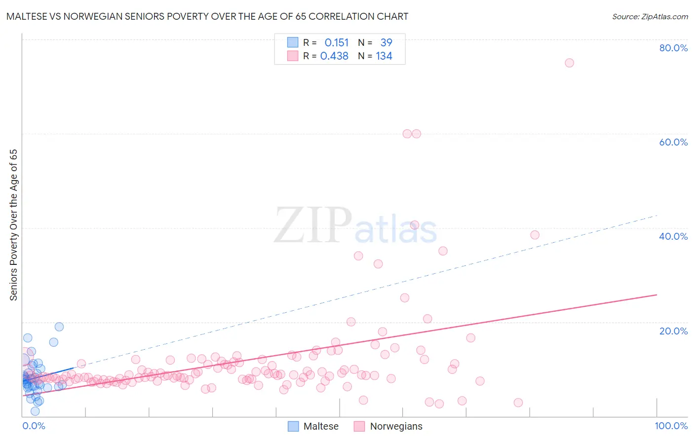 Maltese vs Norwegian Seniors Poverty Over the Age of 65