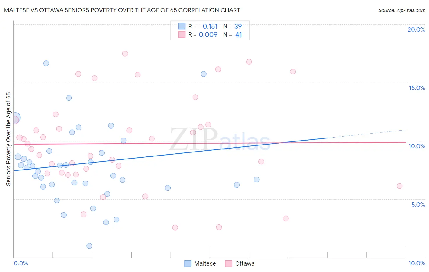 Maltese vs Ottawa Seniors Poverty Over the Age of 65