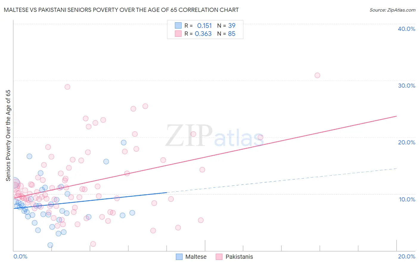 Maltese vs Pakistani Seniors Poverty Over the Age of 65