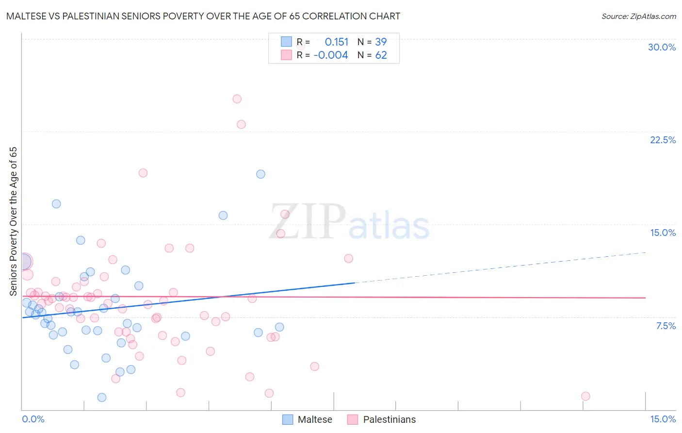 Maltese vs Palestinian Seniors Poverty Over the Age of 65