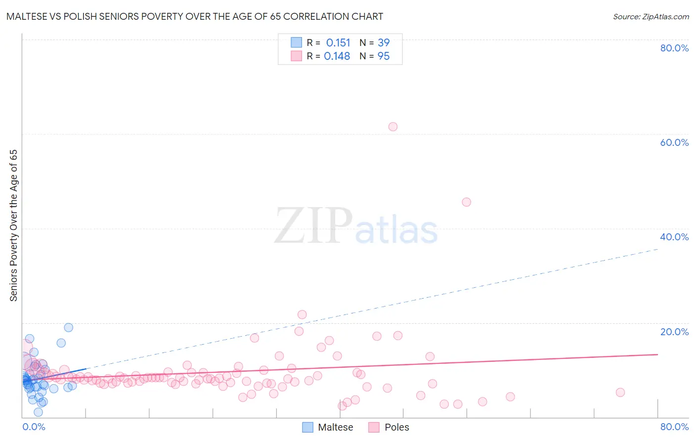 Maltese vs Polish Seniors Poverty Over the Age of 65