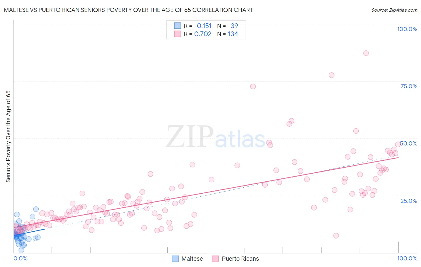 Maltese vs Puerto Rican Seniors Poverty Over the Age of 65