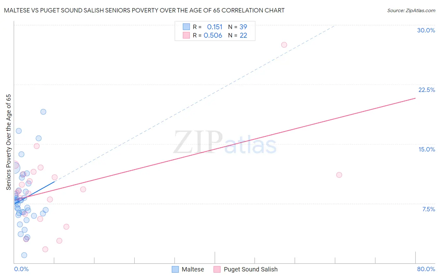 Maltese vs Puget Sound Salish Seniors Poverty Over the Age of 65