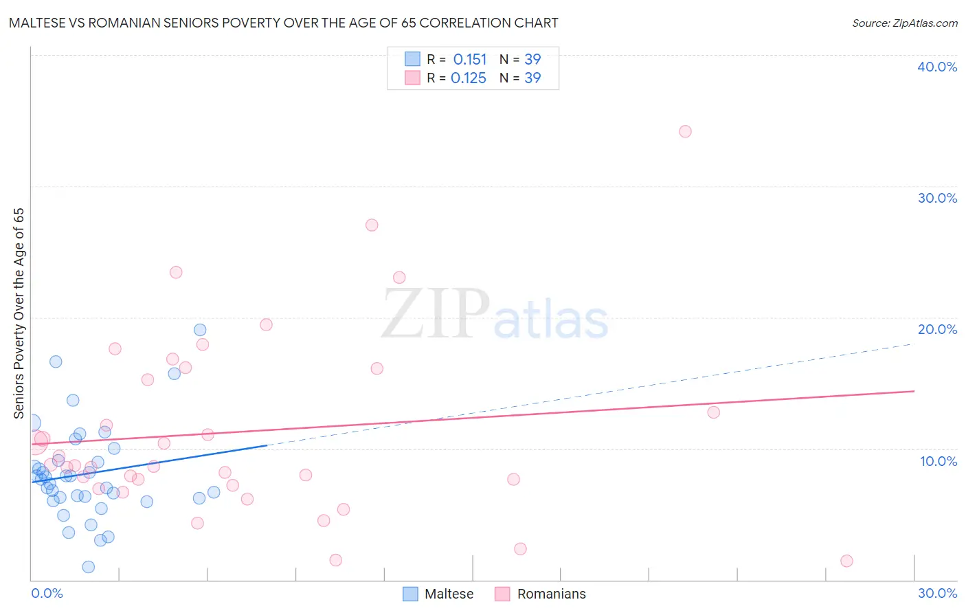 Maltese vs Romanian Seniors Poverty Over the Age of 65