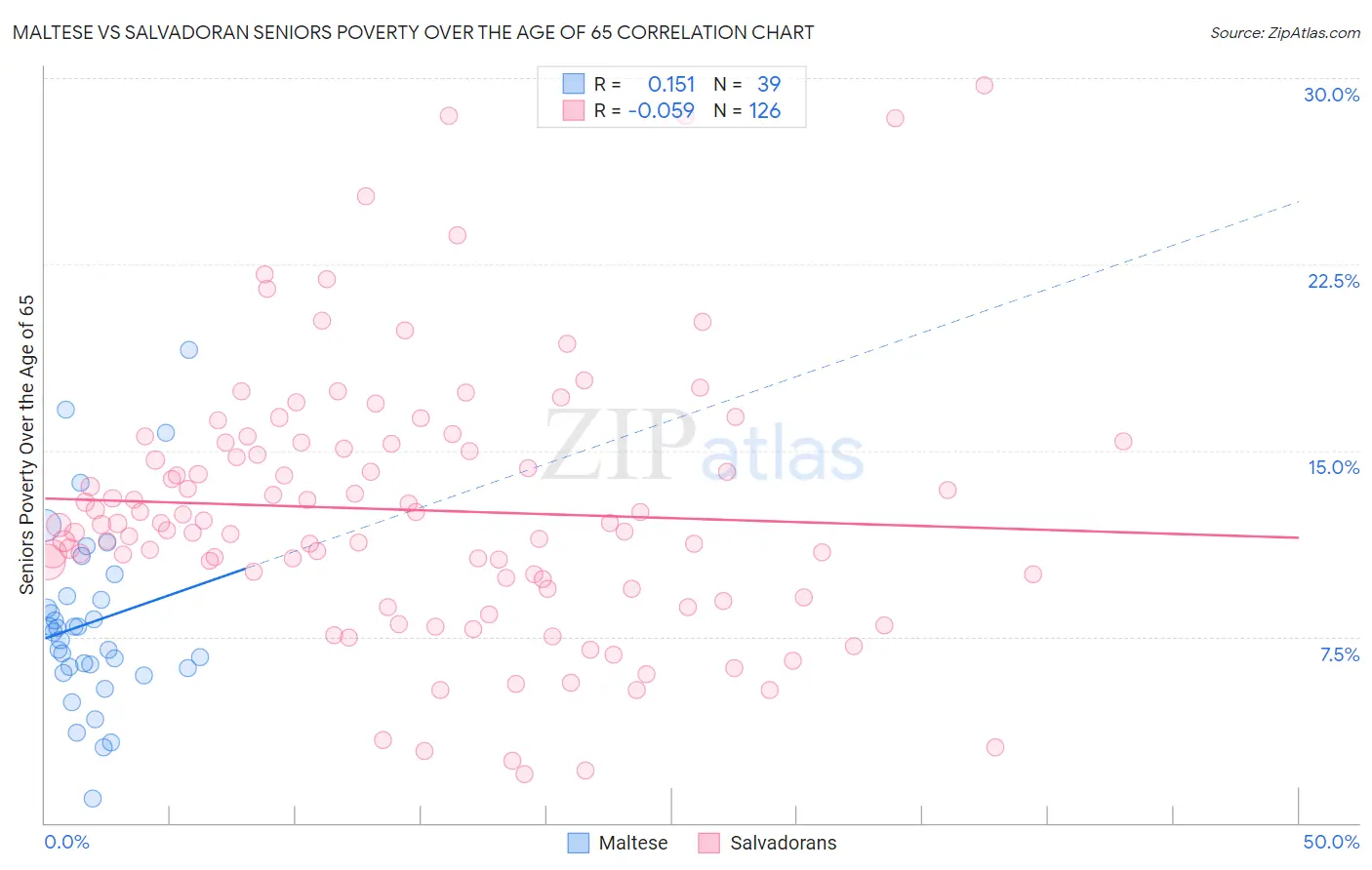 Maltese vs Salvadoran Seniors Poverty Over the Age of 65