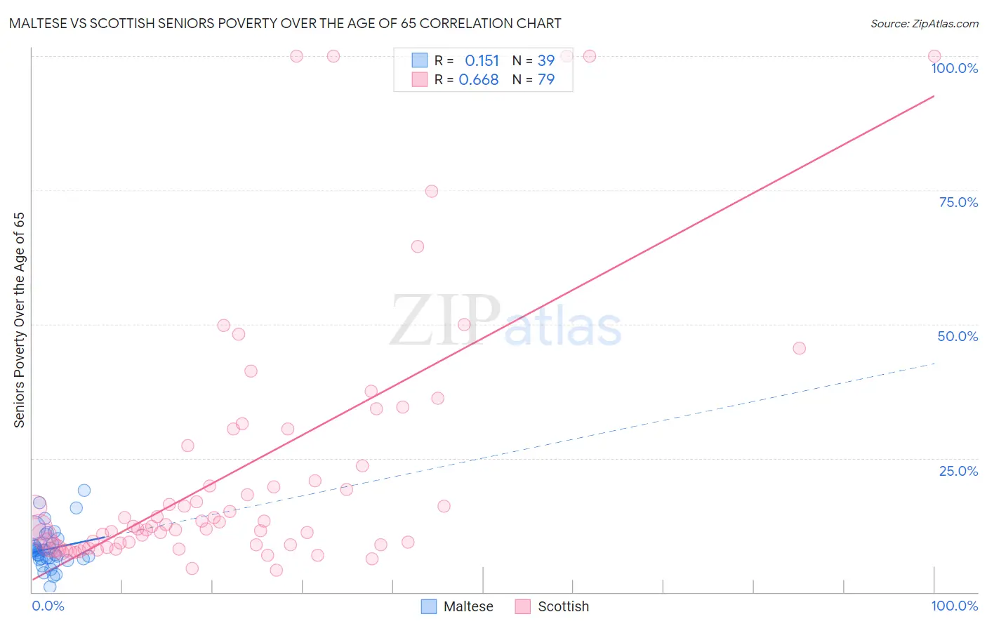 Maltese vs Scottish Seniors Poverty Over the Age of 65