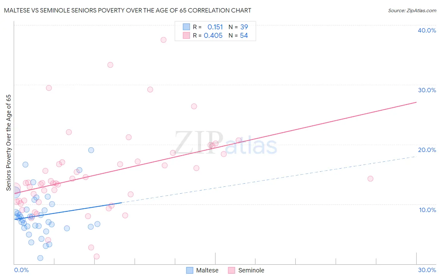 Maltese vs Seminole Seniors Poverty Over the Age of 65