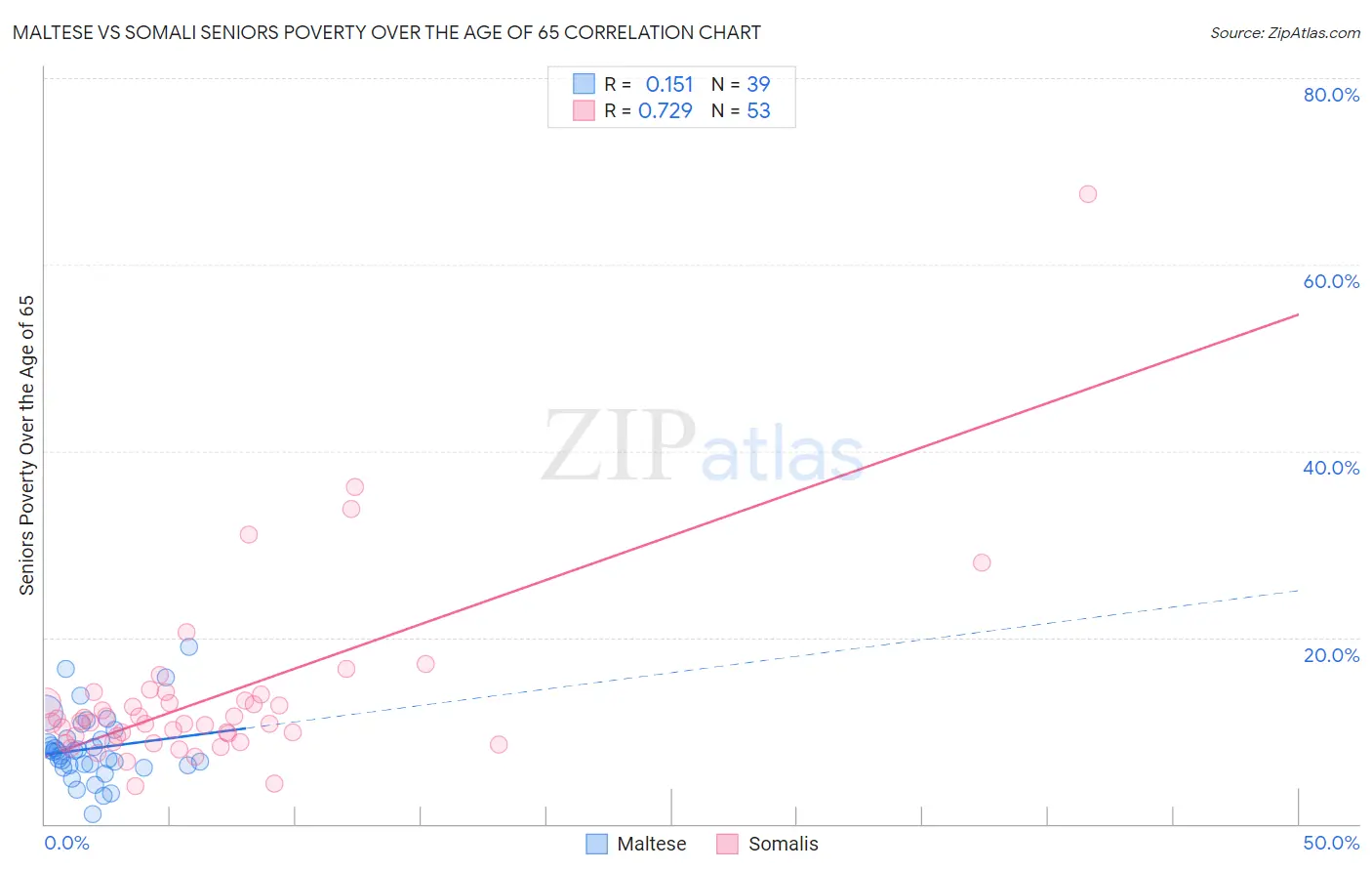 Maltese vs Somali Seniors Poverty Over the Age of 65