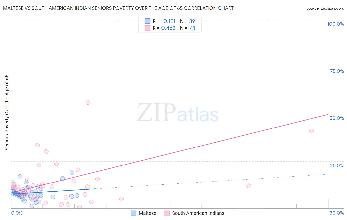 Maltese vs South American Indian Seniors Poverty Over the Age of 65