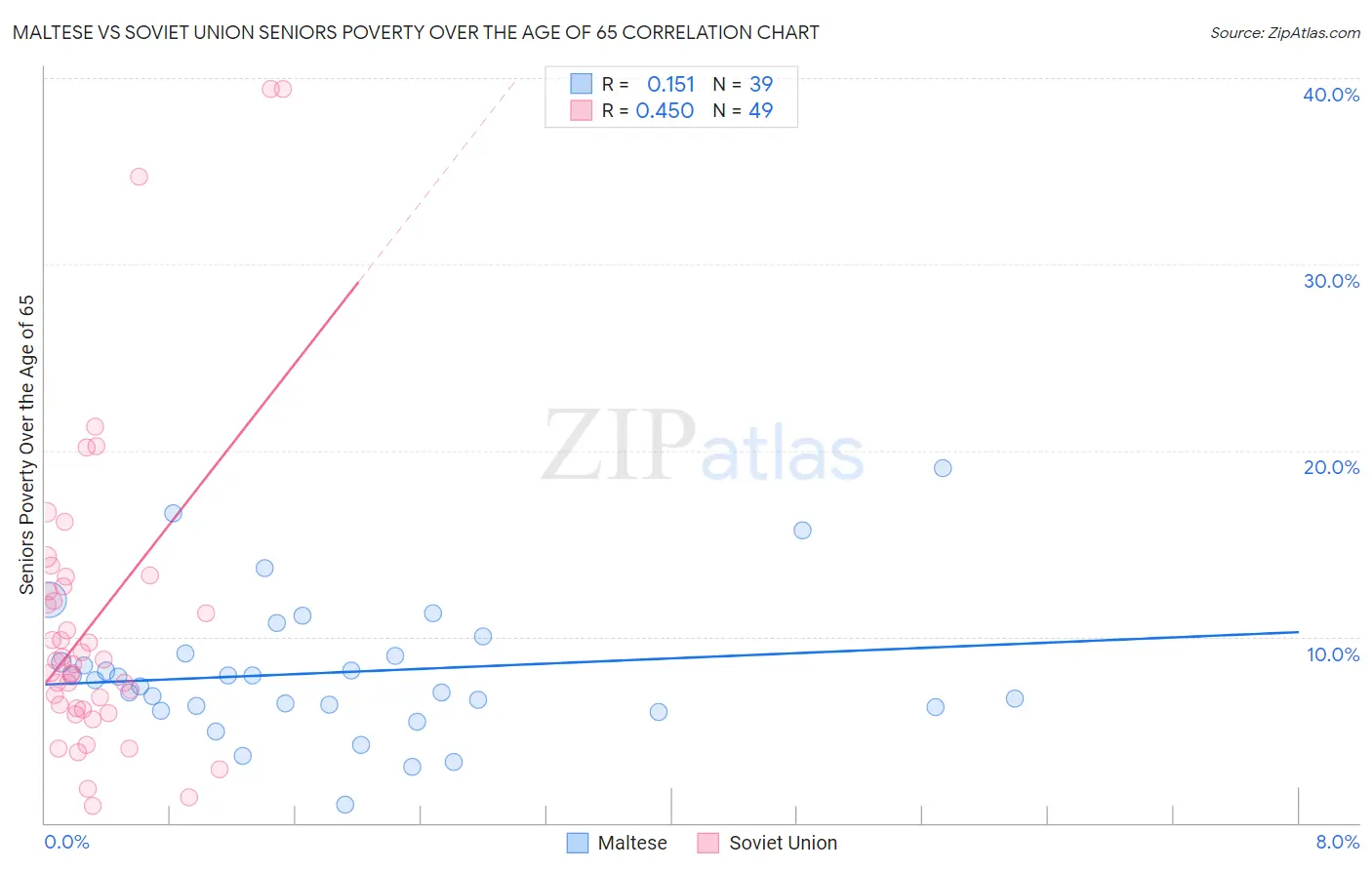 Maltese vs Soviet Union Seniors Poverty Over the Age of 65