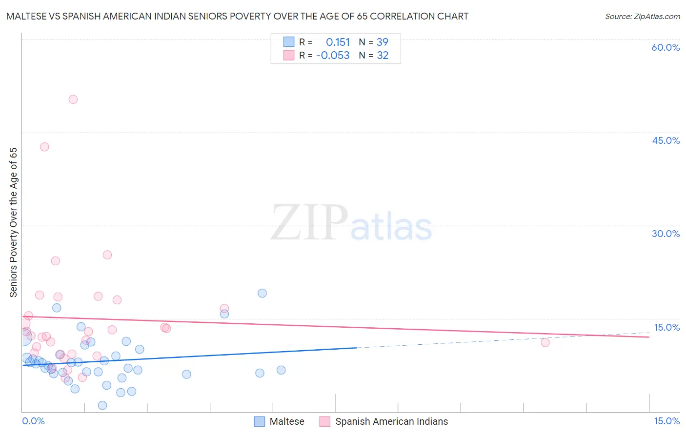 Maltese vs Spanish American Indian Seniors Poverty Over the Age of 65