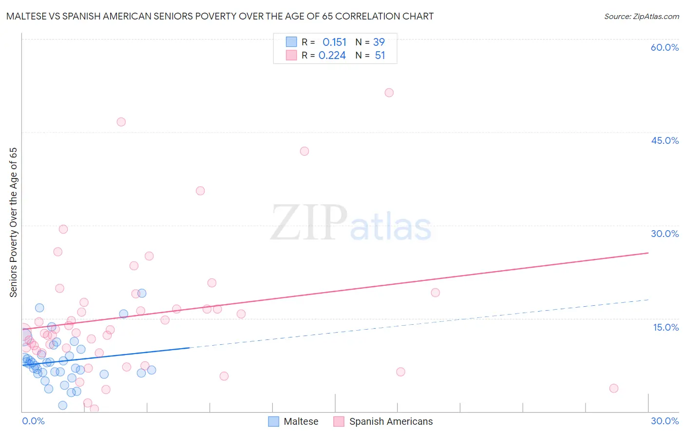 Maltese vs Spanish American Seniors Poverty Over the Age of 65